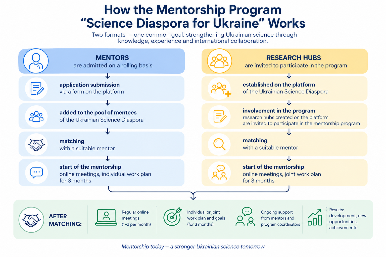 How the mentorship program works - flowchart